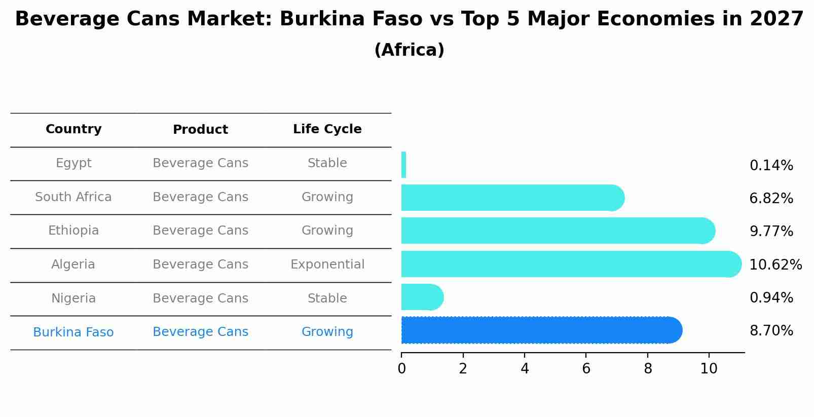 Beverage Cans Market: Burkina Faso vs Top 5 Major Economies in 2027 (Africa)