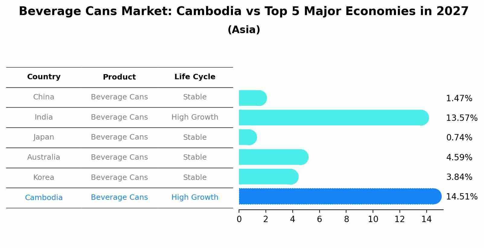 Beverage Cans Market: Cambodia vs Top 5 Major Economies in 2027 (Asia)