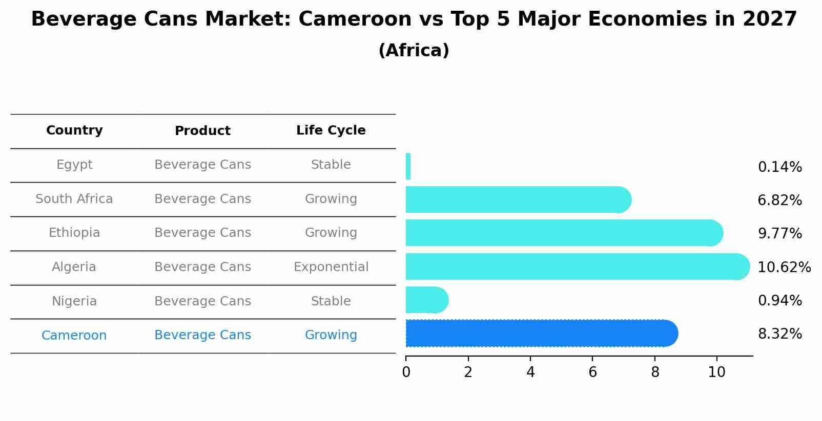 Beverage Cans Market: Cameroon vs Top 5 Major Economies in 2027 (Africa)