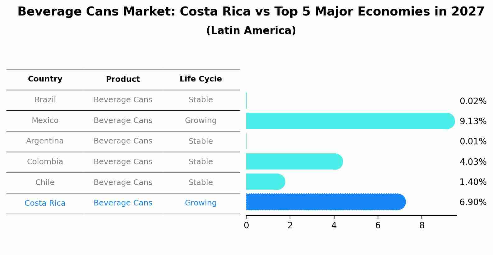 Beverage Cans Market: Costa Rica vs Top 5 Major Economies in 2027 (Latin America)