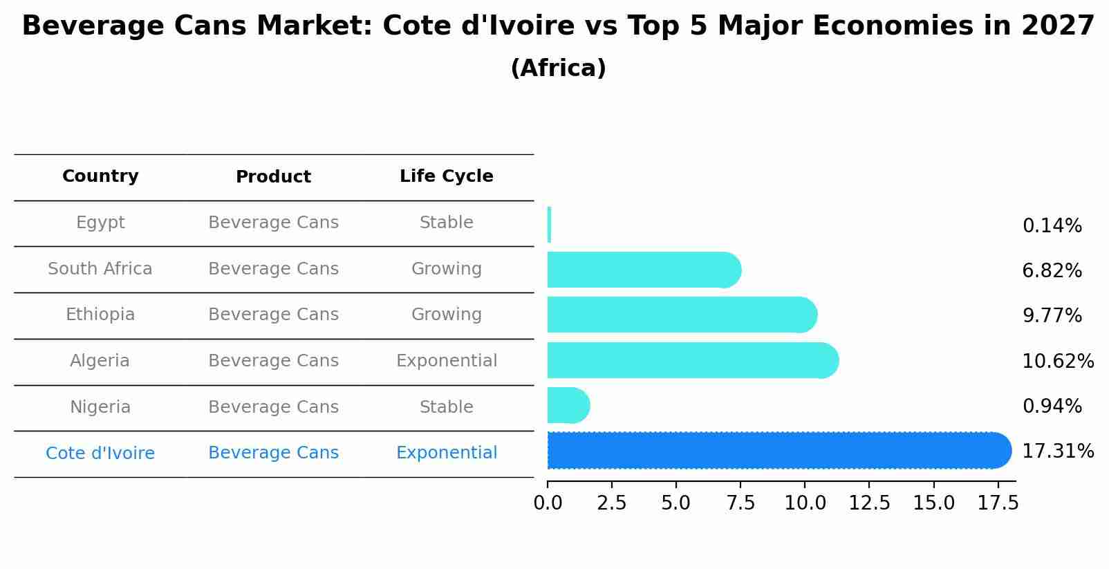 Beverage Cans Market: Cote d'Ivoire vs Top 5 Major Economies in 2027 (Africa)