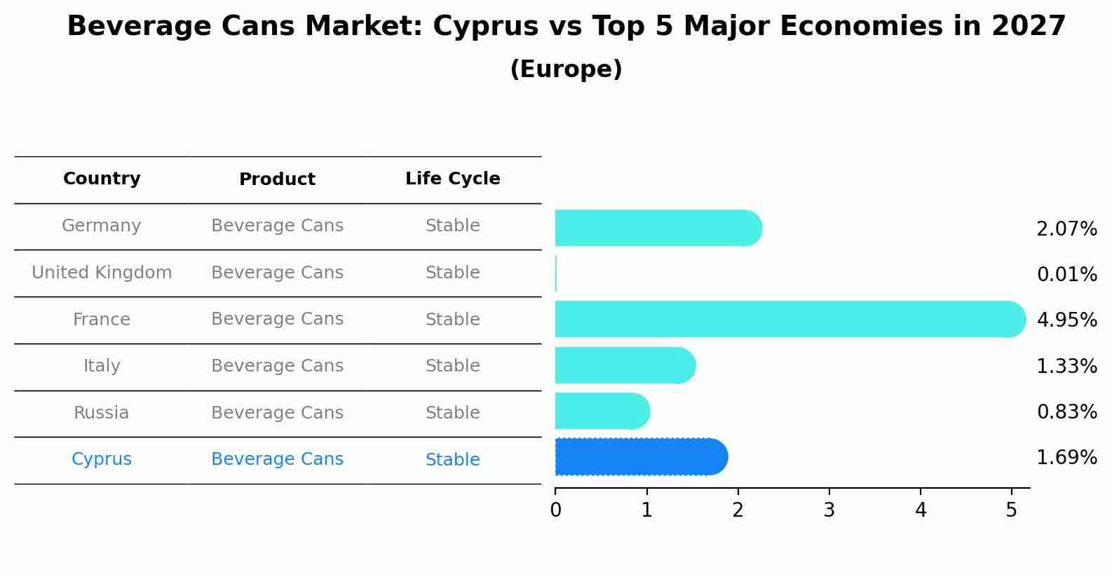 Beverage Cans Market: Cyprus vs Top 5 Major Economies in 2027 (Europe)