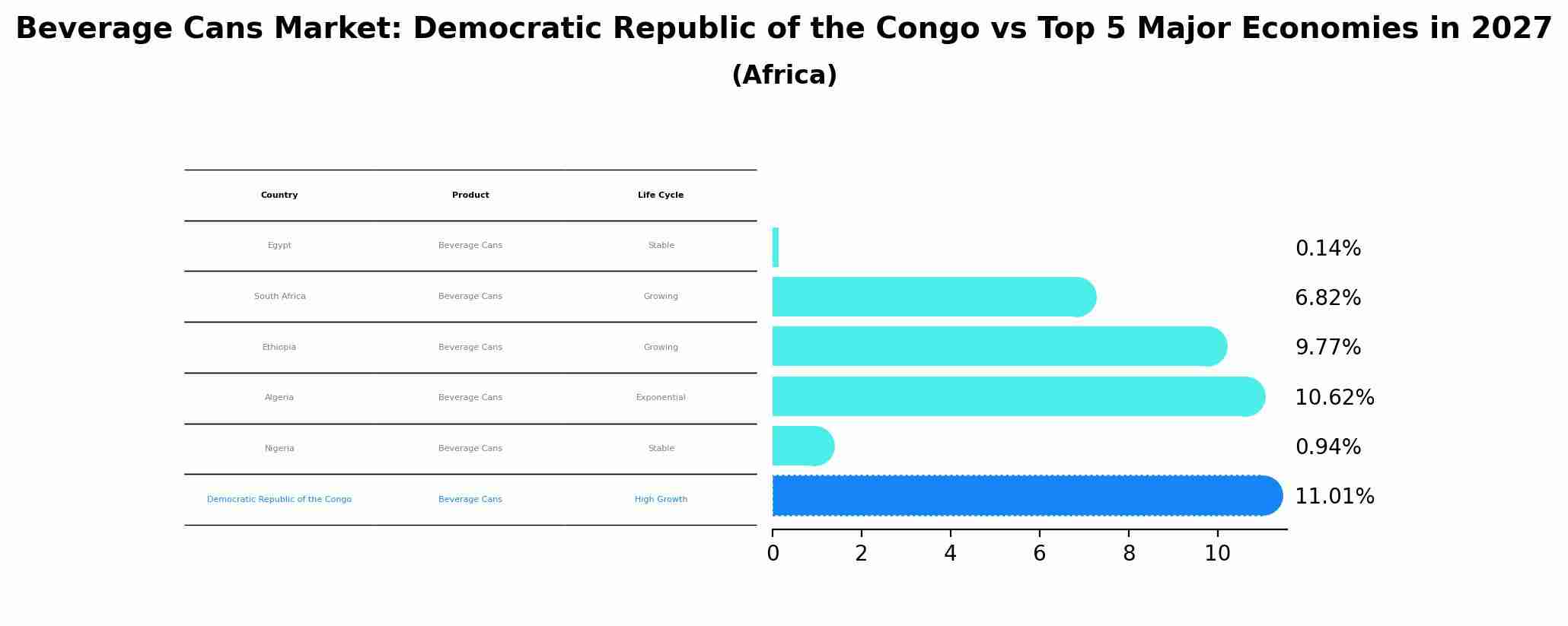 Beverage Cans Market: Democratic Republic of the Congo vs Top 5 Major Economies in 2027 (Africa)