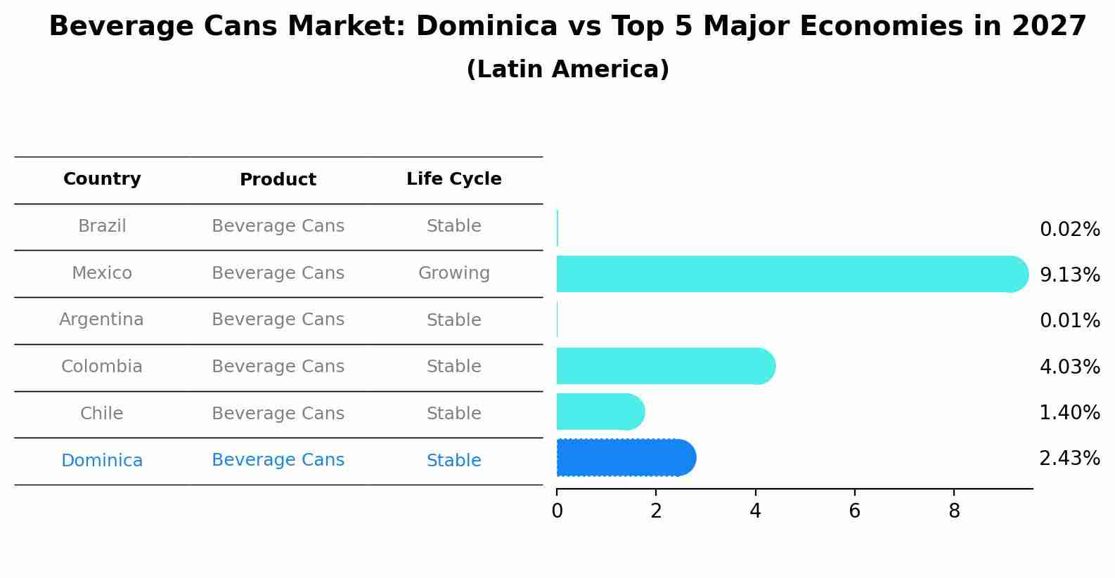 Beverage Cans Market: Dominica vs Top 5 Major Economies in 2027 (Latin America)