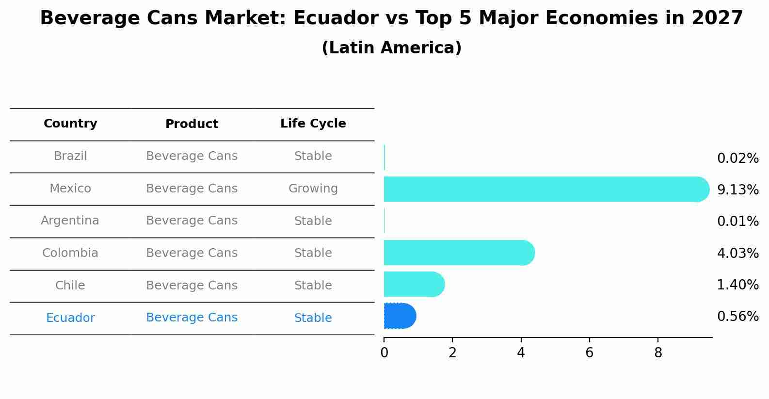 Beverage Cans Market: Ecuador vs Top 5 Major Economies in 2027 (Latin America)