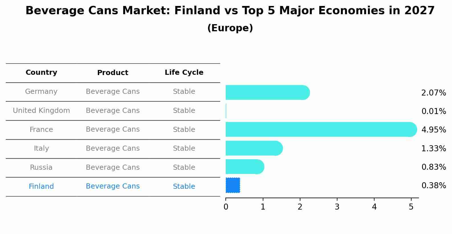 Beverage Cans Market: Finland vs Top 5 Major Economies in 2027 (Europe)