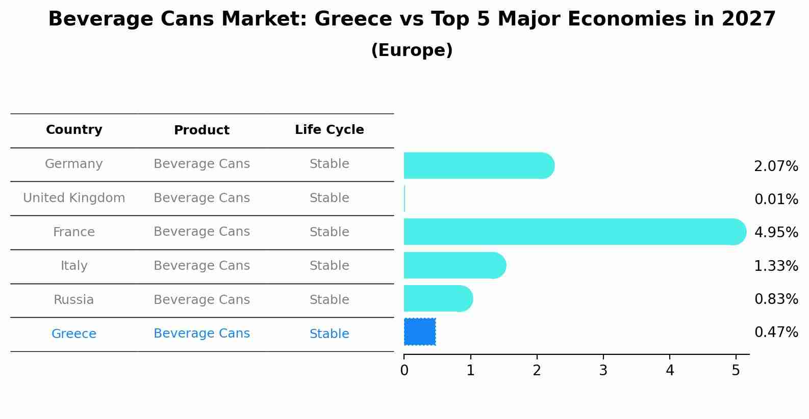Beverage Cans Market: Greece vs Top 5 Major Economies in 2027 (Europe)