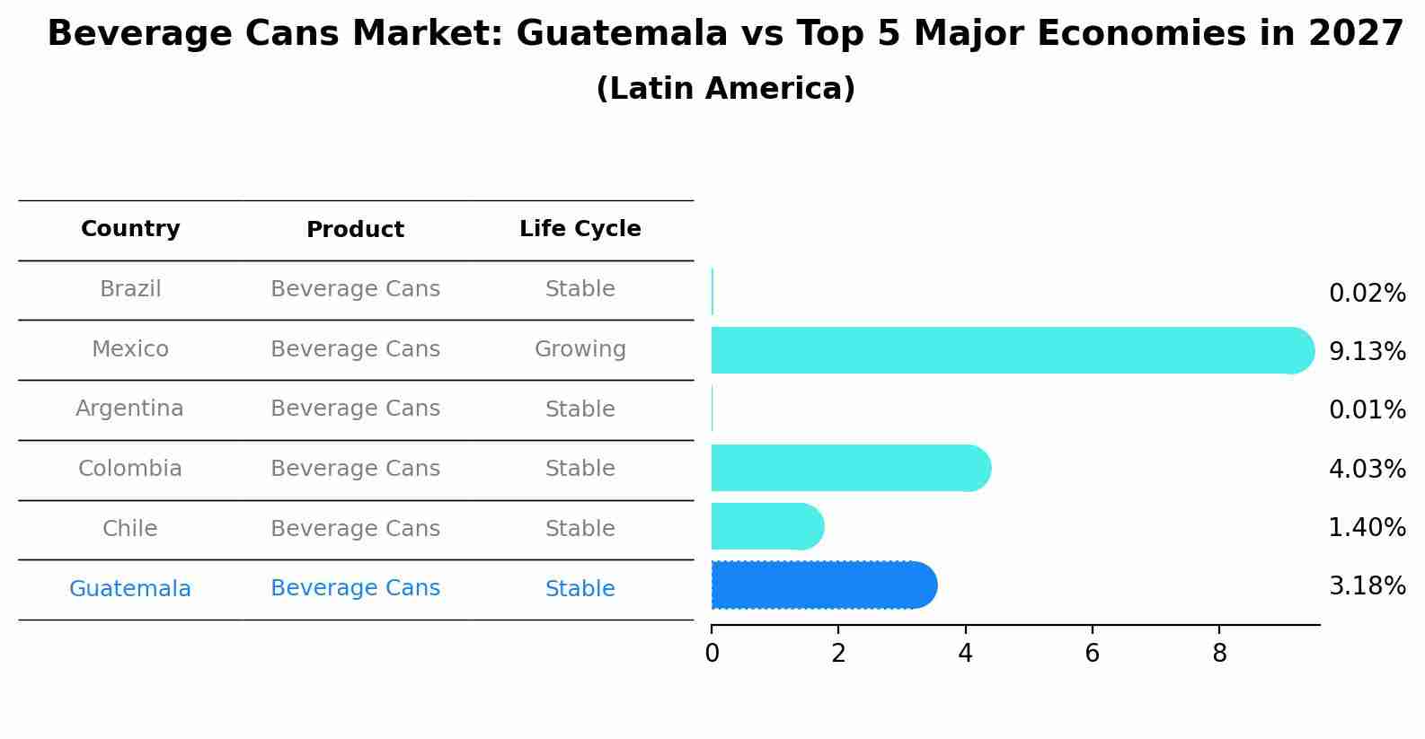 Beverage Cans Market: Guatemala vs Top 5 Major Economies in 2027 (Latin America)