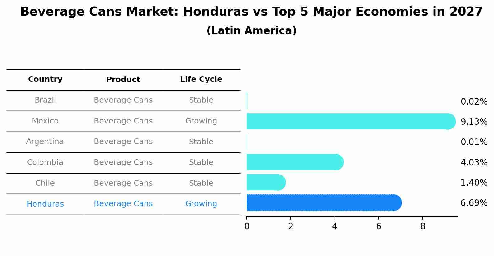 Beverage Cans Market: Honduras vs Top 5 Major Economies in 2027 (Latin America)