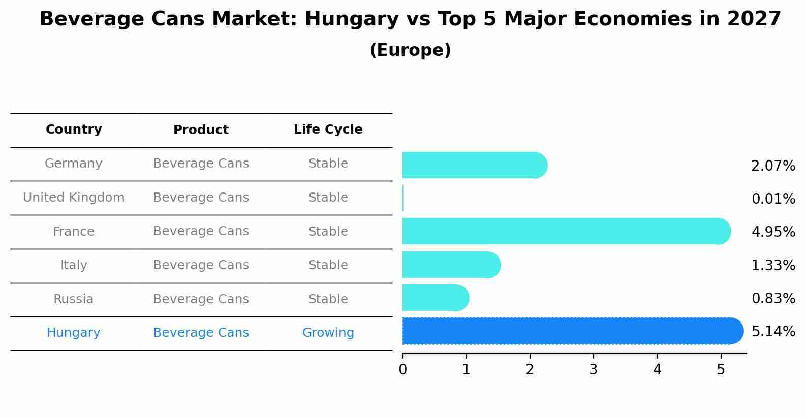 Beverage Cans Market: Hungary vs Top 5 Major Economies in 2027 (Europe)