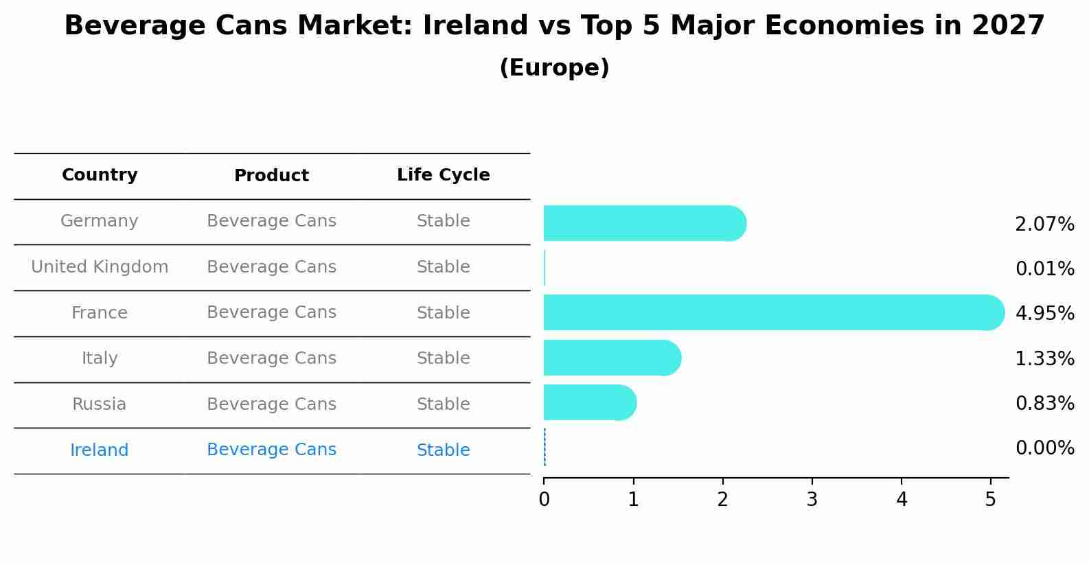 Beverage Cans Market: Ireland vs Top 5 Major Economies in 2027 (Europe)