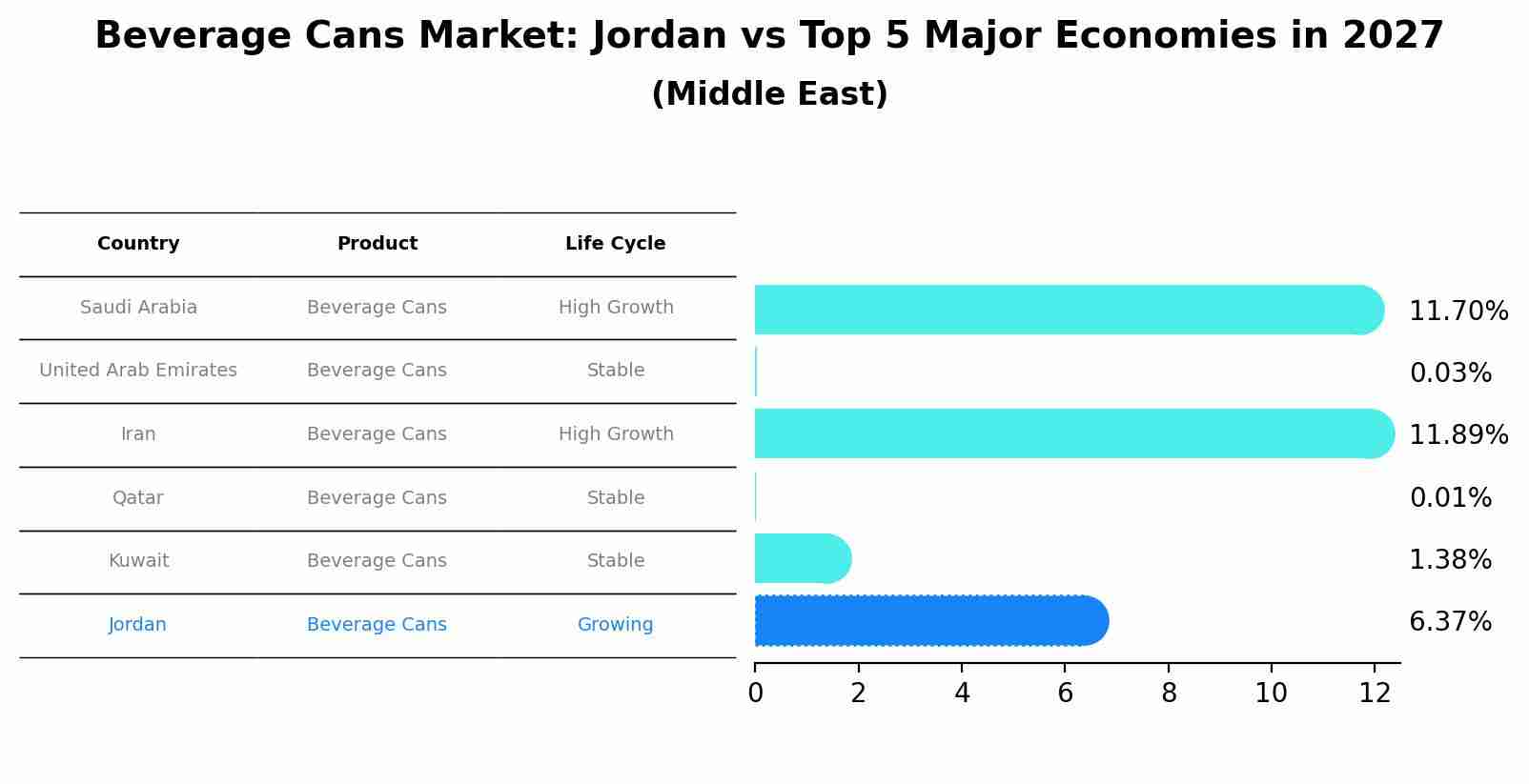 Beverage Cans Market: Jordan vs Top 5 Major Economies in 2027 (Middle East)