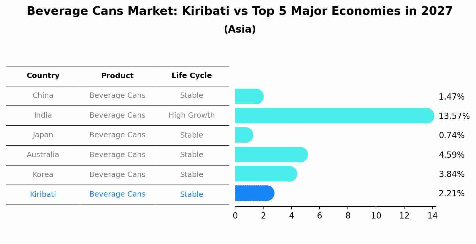 Beverage Cans Market: Kiribati vs Top 5 Major Economies in 2027 (Asia)