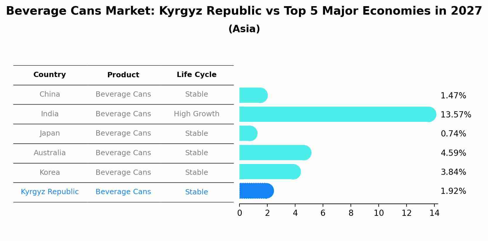 Beverage Cans Market: Kyrgyz Republic vs Top 5 Major Economies in 2027 (Asia)