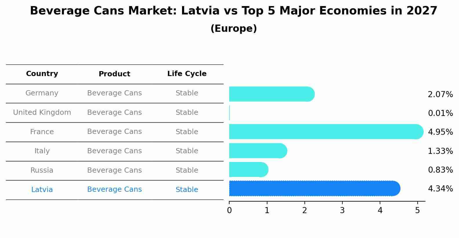 Beverage Cans Market: Latvia vs Top 5 Major Economies in 2027 (Europe)