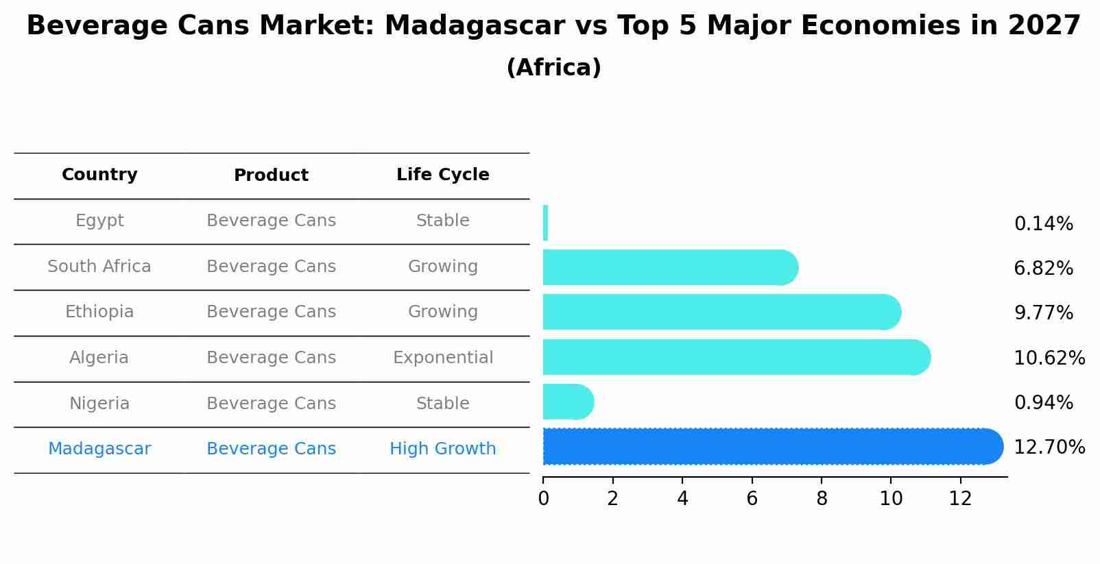 Beverage Cans Market: Madagascar vs Top 5 Major Economies in 2027 (Africa)