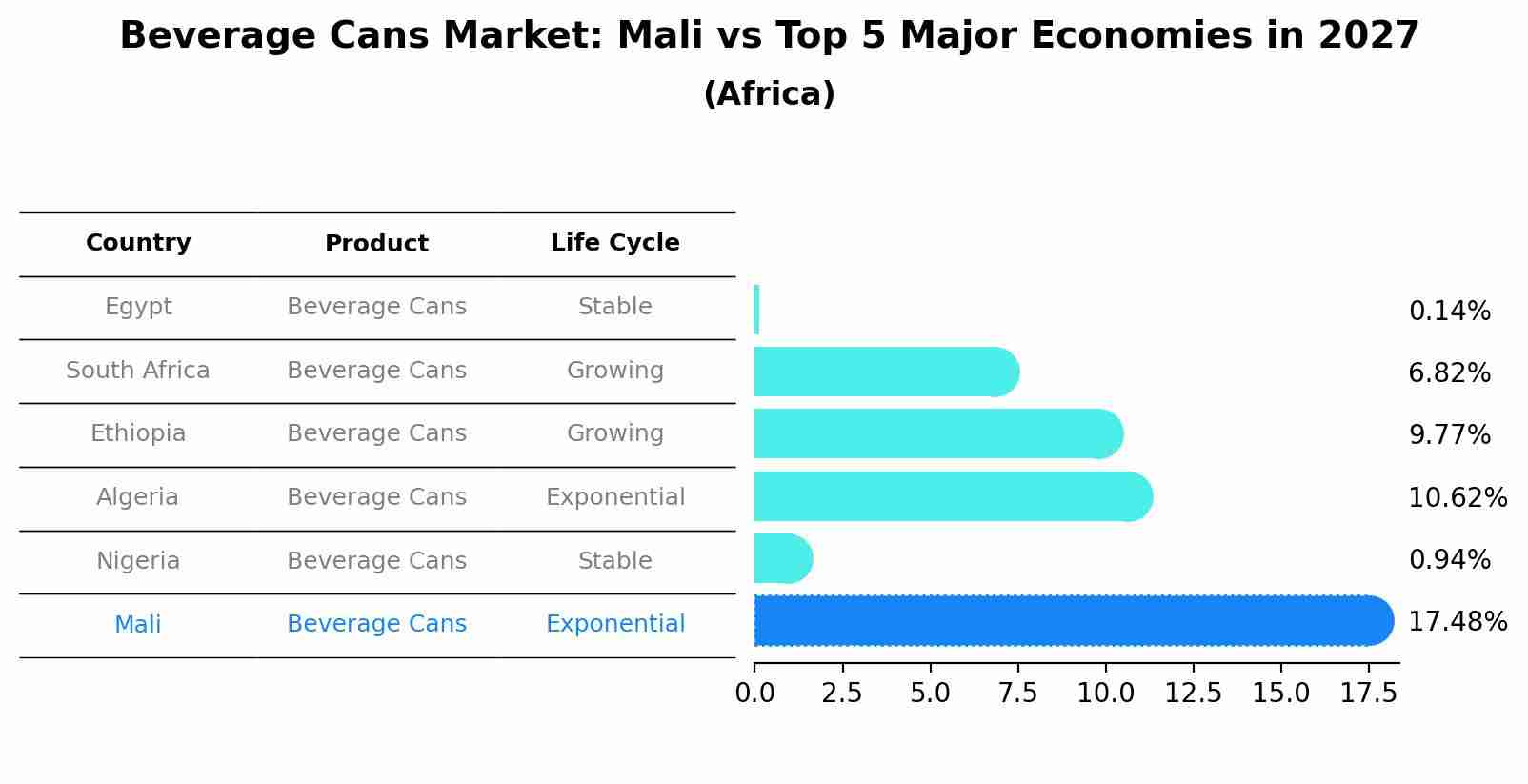 Beverage Cans Market: Mali vs Top 5 Major Economies in 2027 (Africa)