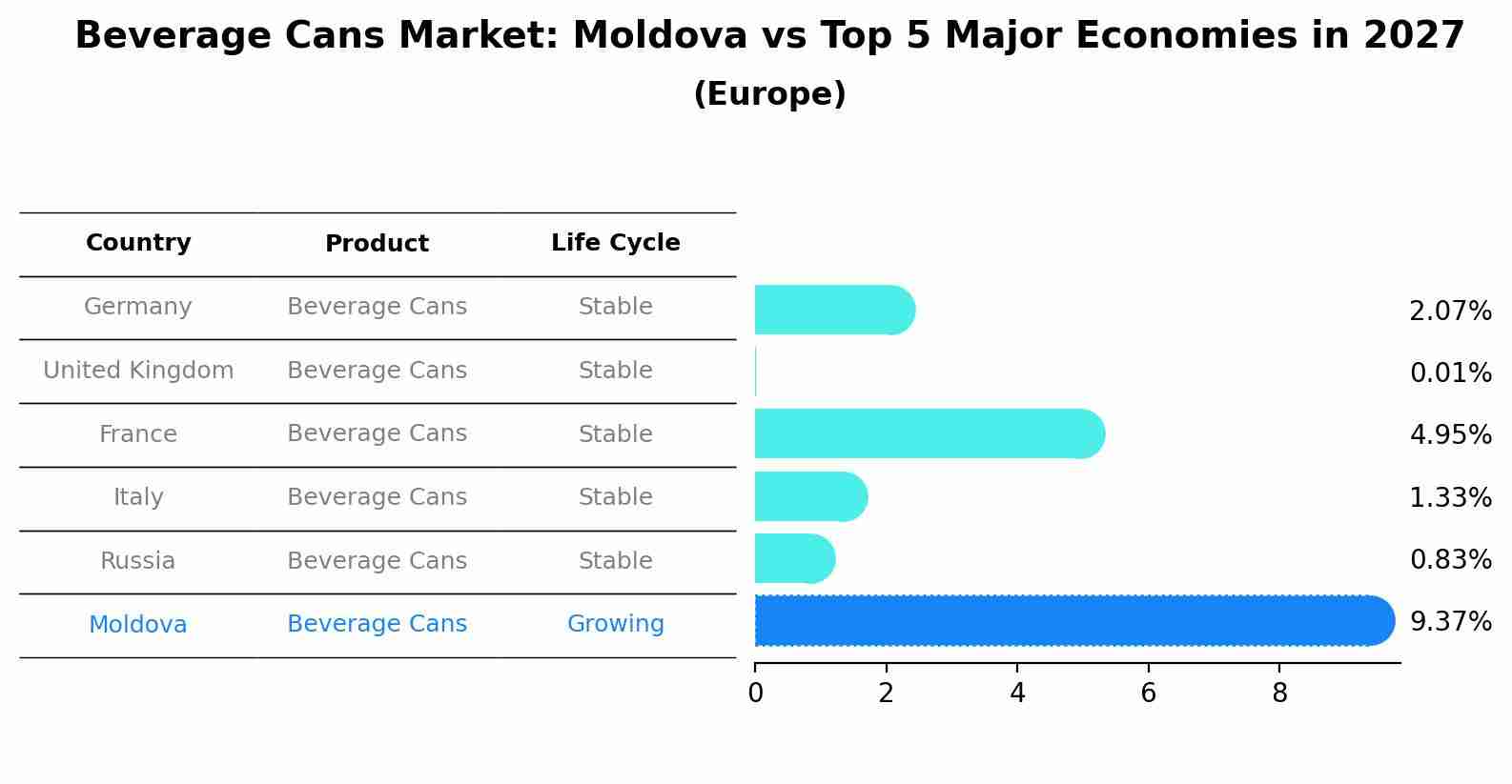 Beverage Cans Market: Moldova vs Top 5 Major Economies in 2027 (Europe)