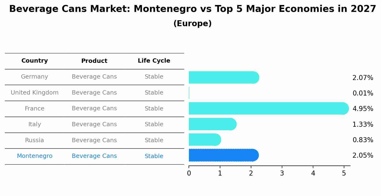Beverage Cans Market: Montenegro vs Top 5 Major Economies in 2027 (Europe)