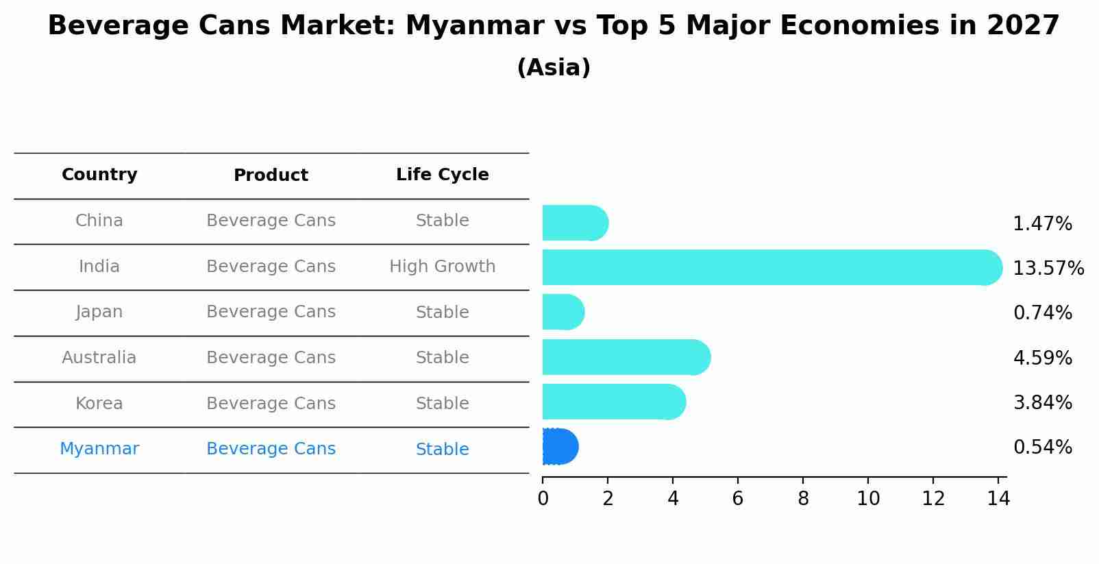 Beverage Cans Market: Myanmar vs Top 5 Major Economies in 2027 (Asia)