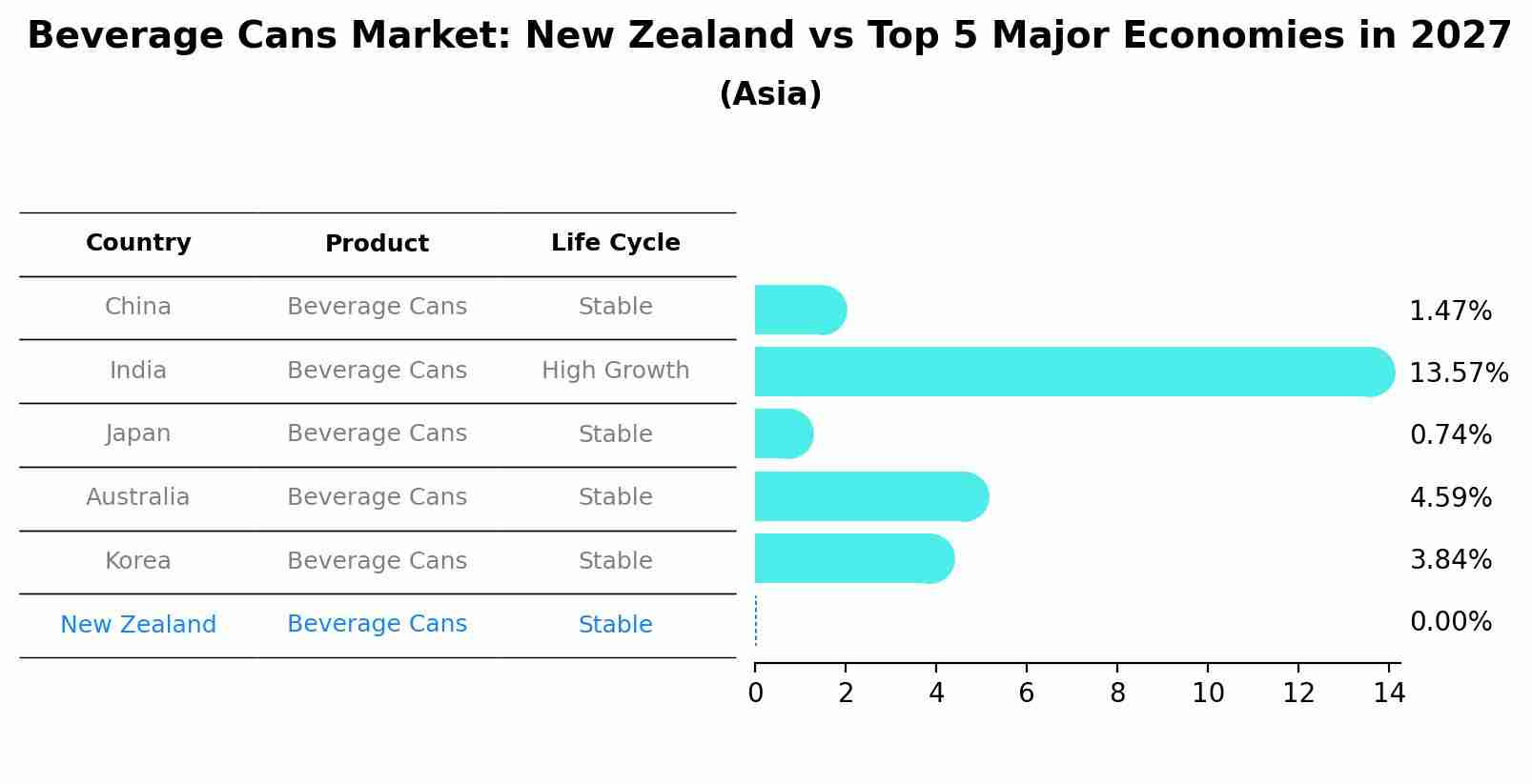 Beverage Cans Market: New Zealand vs Top 5 Major Economies in 2027 (Asia)