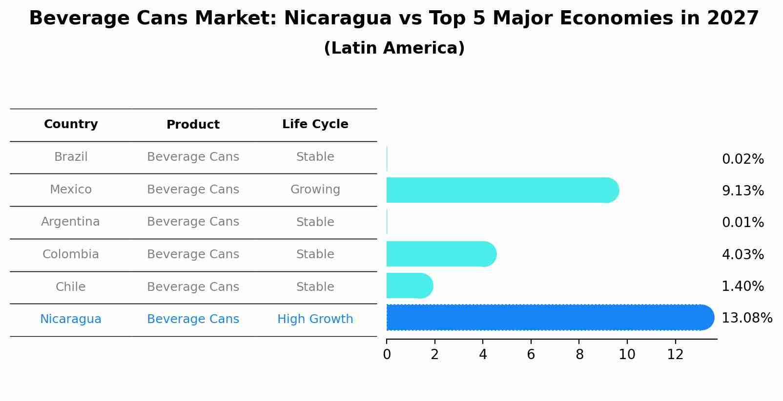 Beverage Cans Market: Nicaragua vs Top 5 Major Economies in 2027 (Latin America)
