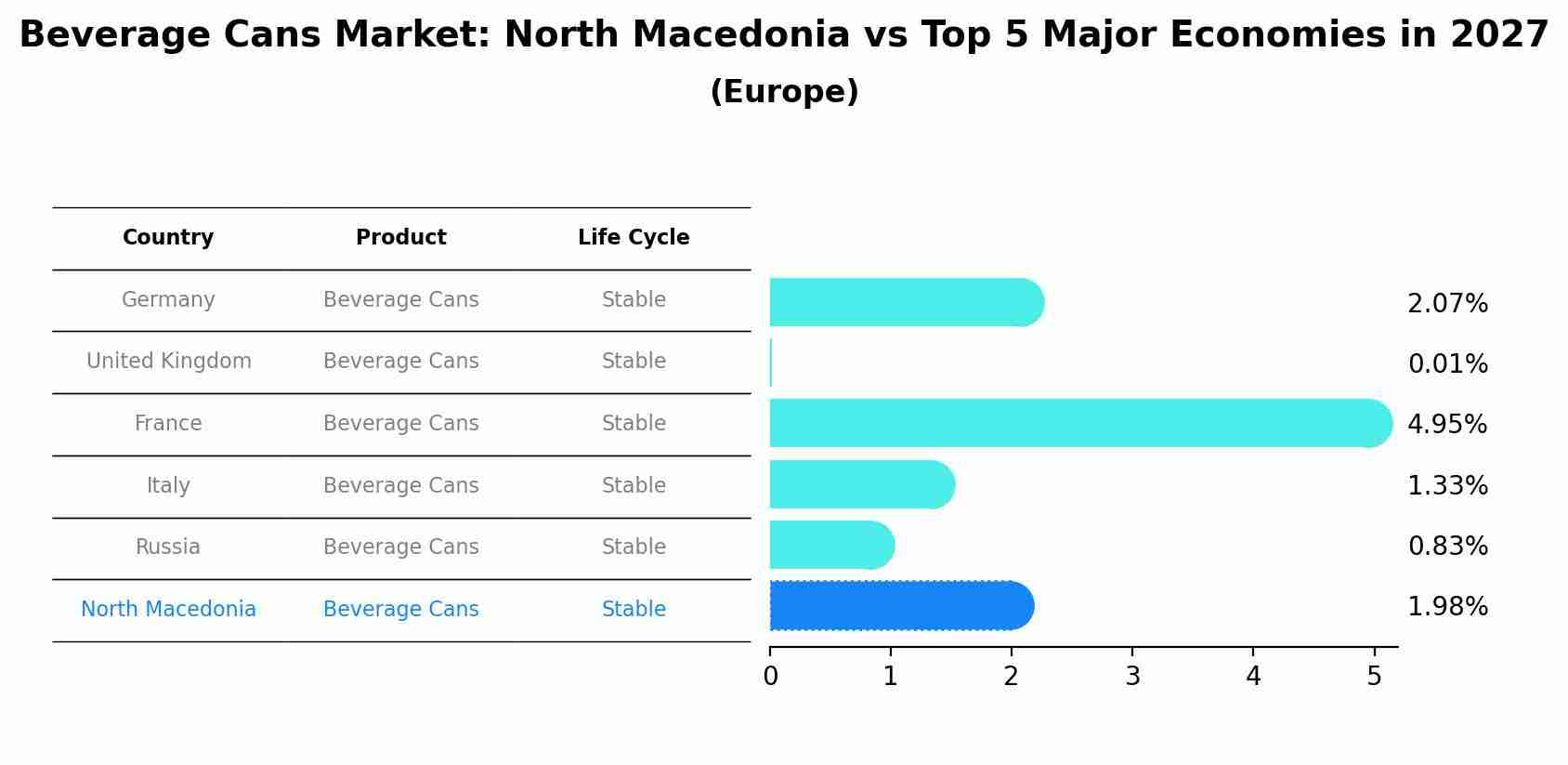 Beverage Cans Market: North Macedonia vs Top 5 Major Economies in 2027 (Europe)