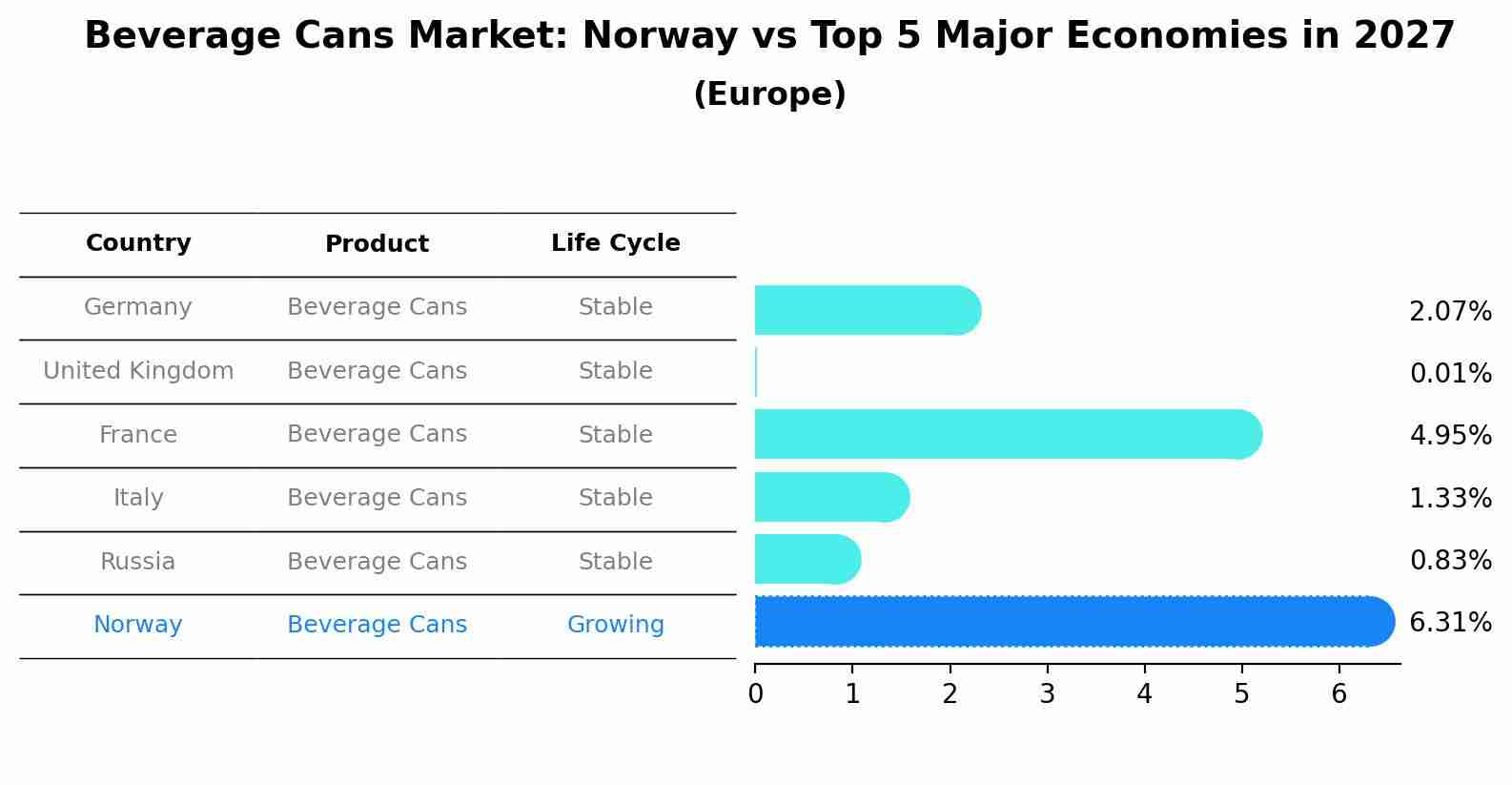 Beverage Cans Market: Norway vs Top 5 Major Economies in 2027 (Europe)
