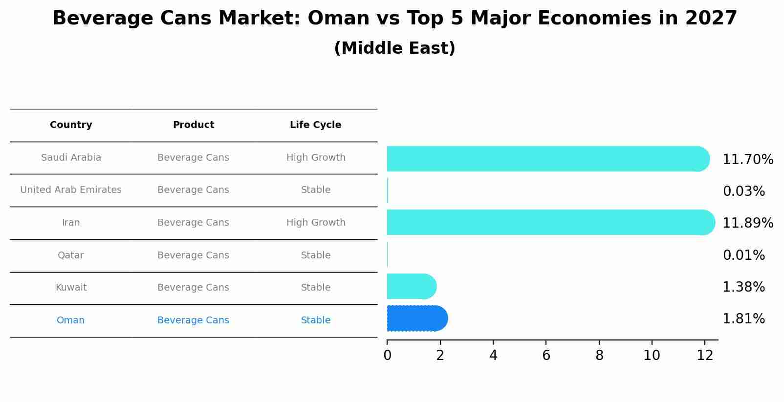 Beverage Cans Market: Oman vs Top 5 Major Economies in 2027 (Middle East)