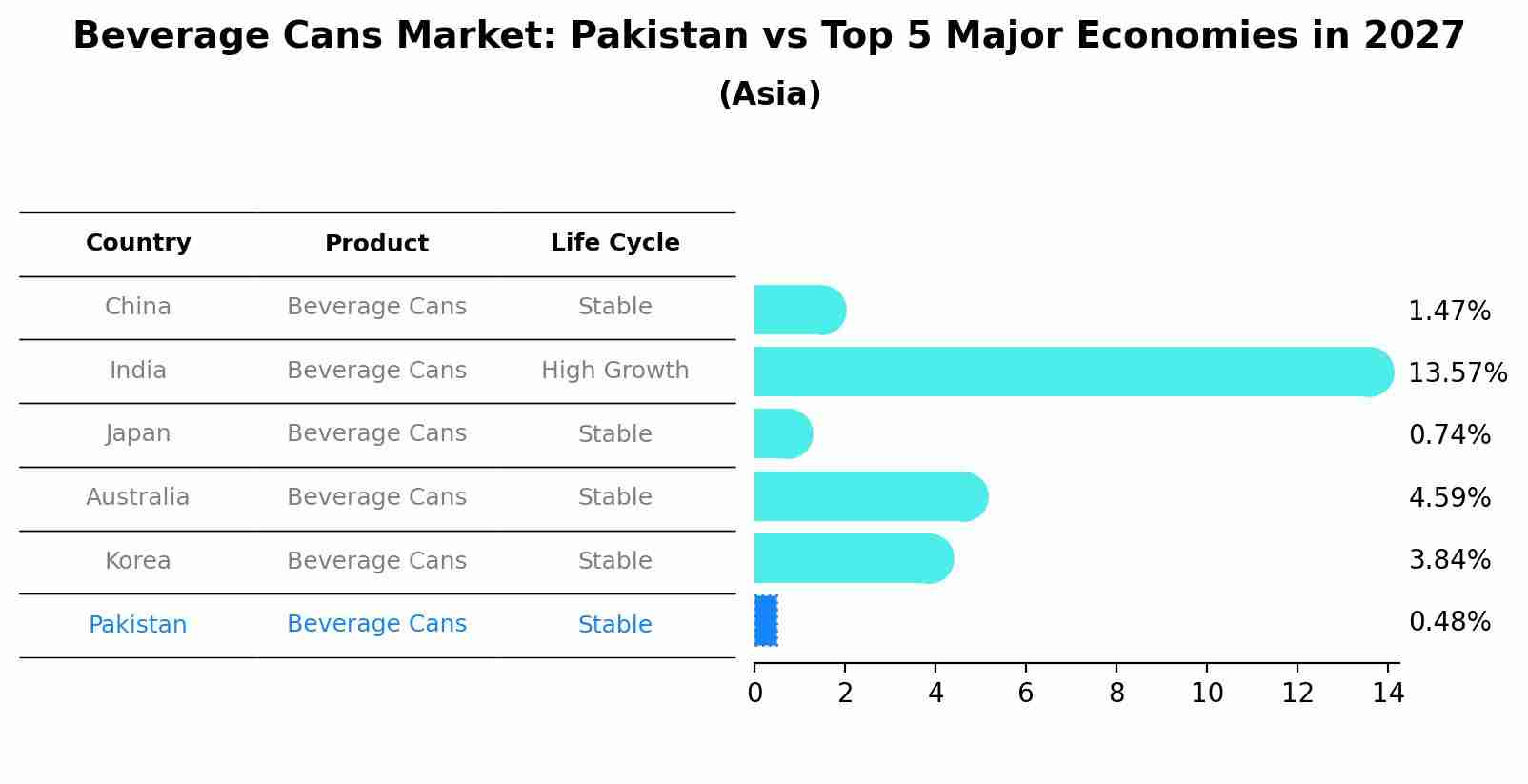 Beverage Cans Market: Pakistan vs Top 5 Major Economies in 2027 (Asia)