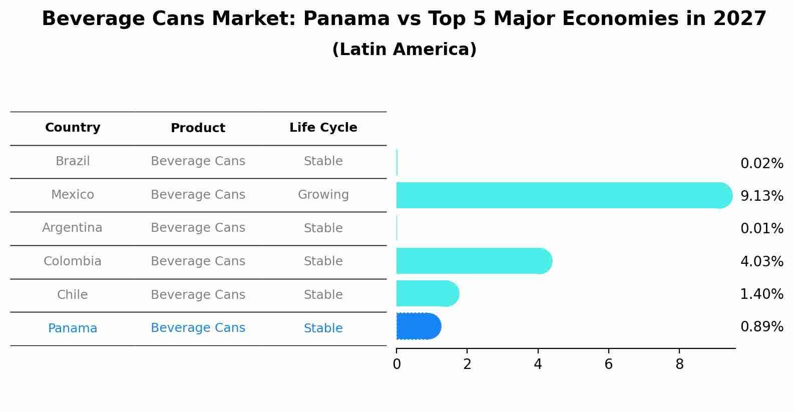 Beverage Cans Market: Panama vs Top 5 Major Economies in 2027 (Latin America)