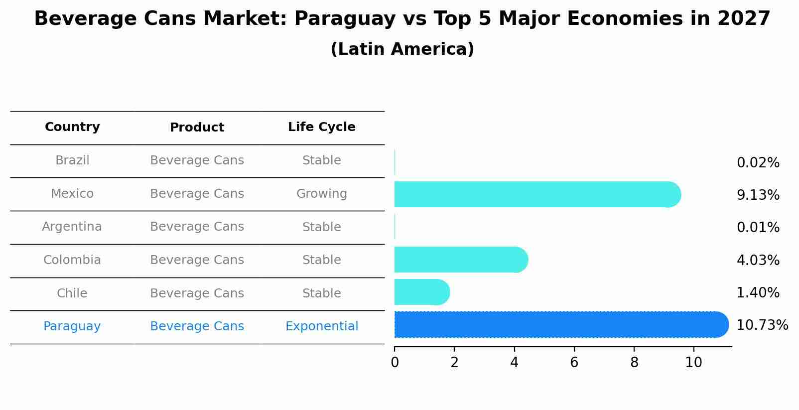 Beverage Cans Market: Paraguay vs Top 5 Major Economies in 2027 (Latin America)