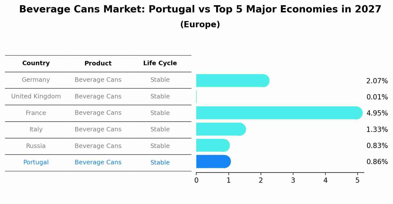 Beverage Cans Market: Portugal vs Top 5 Major Economies in 2027 (Europe)
