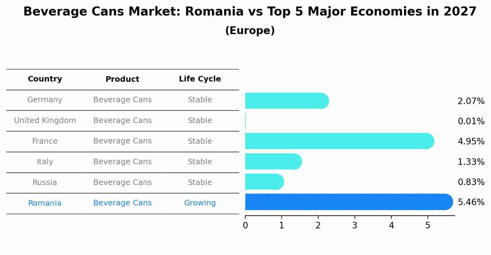 Beverage Cans Market: Romania vs Top 5 Major Economies in 2027 (Europe)