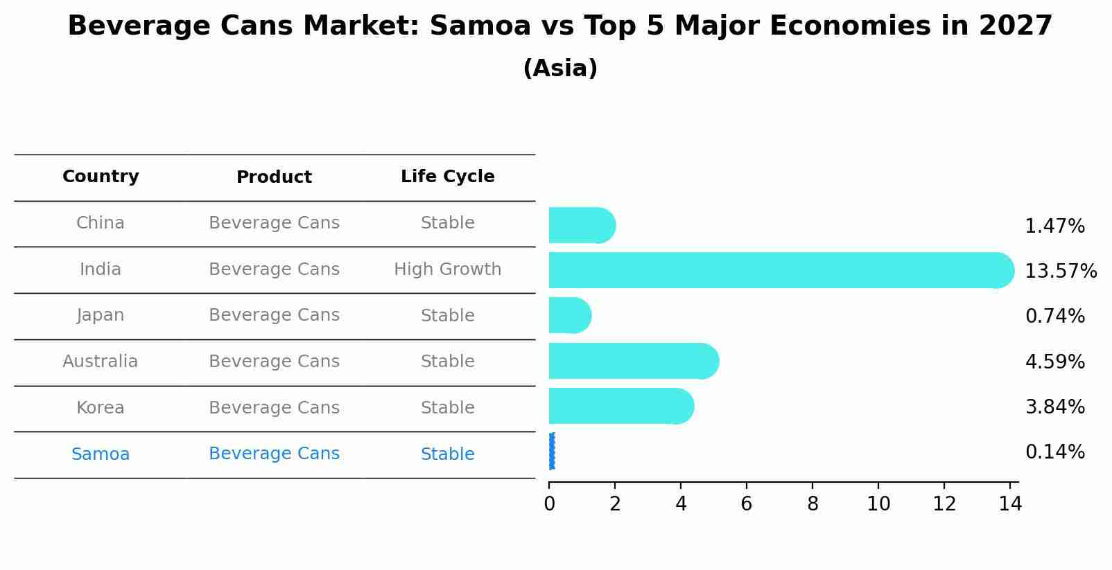 Beverage Cans Market: Samoa vs Top 5 Major Economies in 2027 (Asia)
