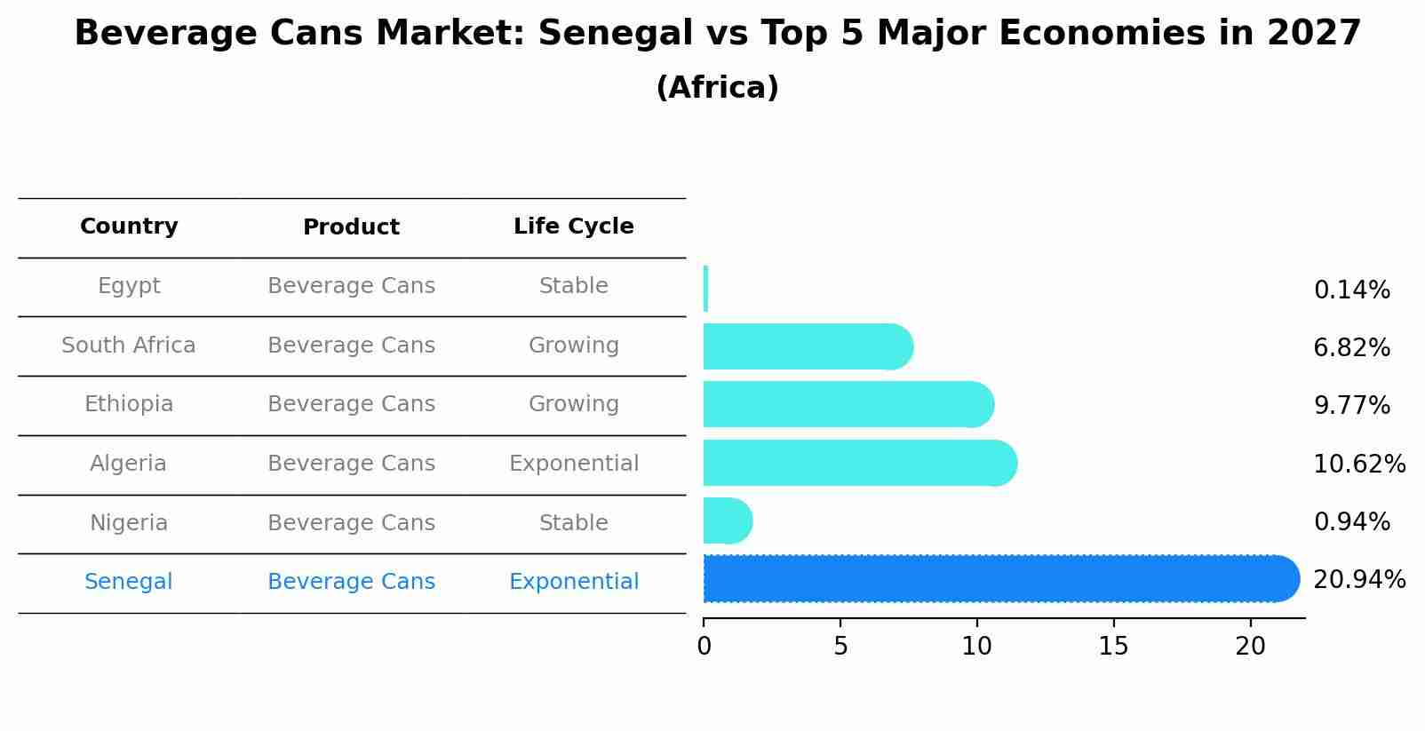 Beverage Cans Market: Senegal vs Top 5 Major Economies in 2027 (Africa)