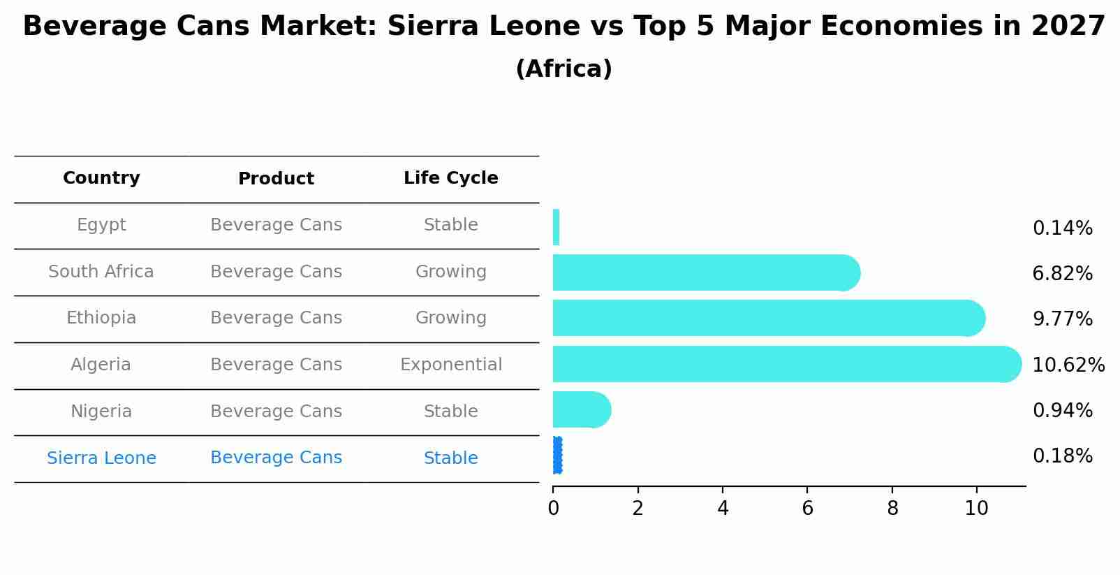 Beverage Cans Market: Sierra Leone vs Top 5 Major Economies in 2027 (Africa)
