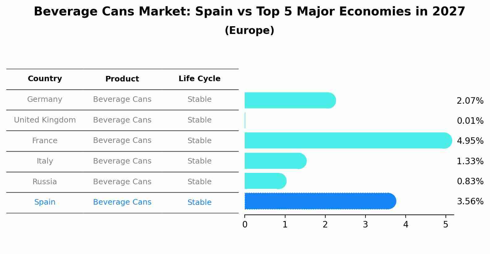 Beverage Cans Market: Spain vs Top 5 Major Economies in 2027 (Europe)