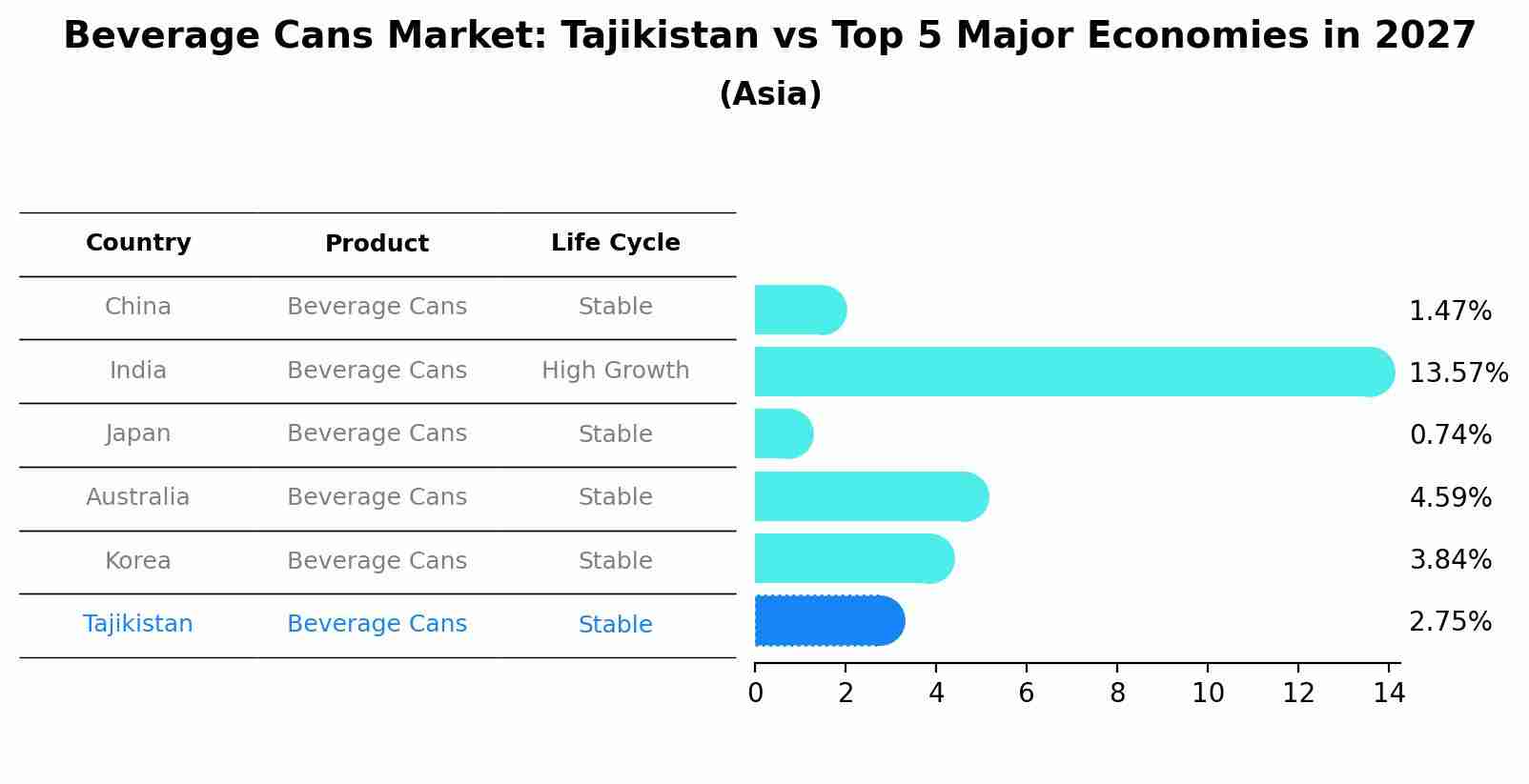 Beverage Cans Market: Tajikistan vs Top 5 Major Economies in 2027 (Asia)
