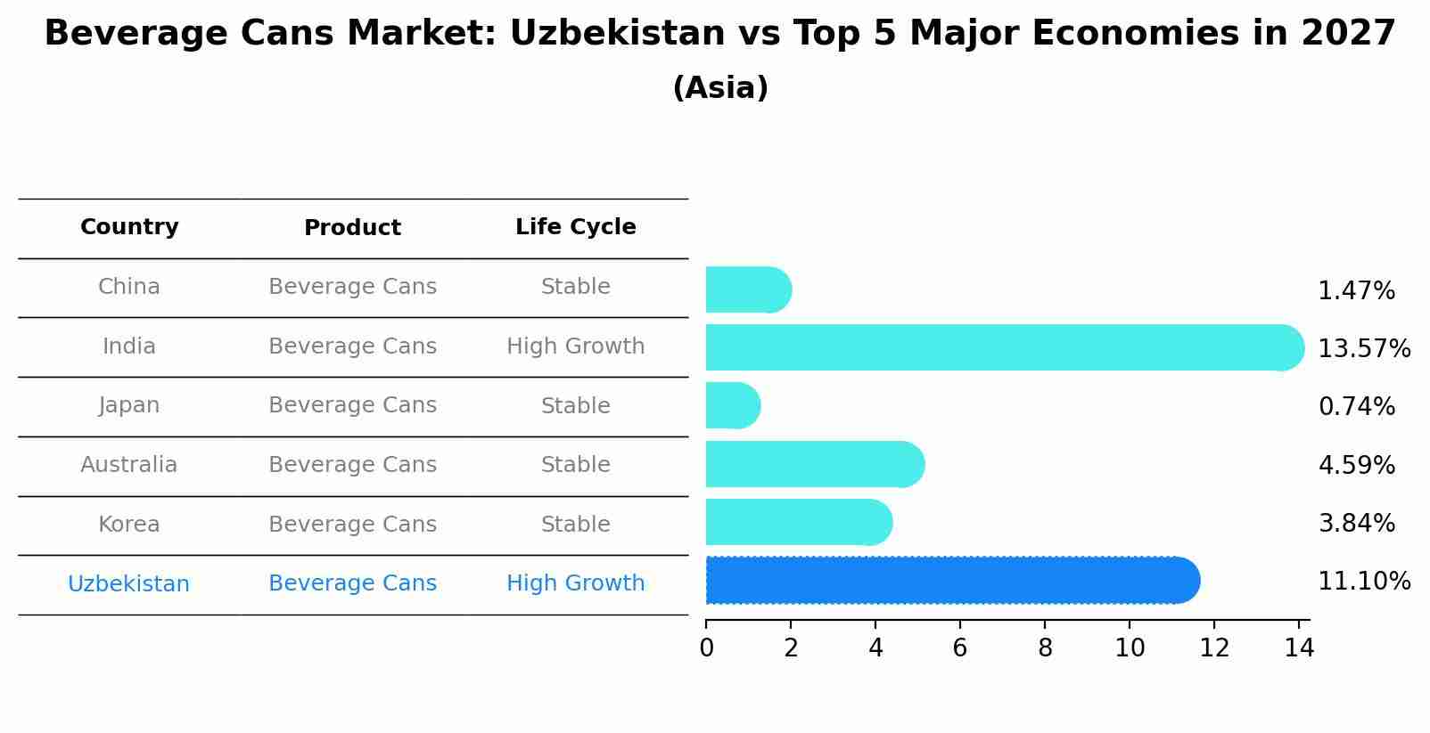 Beverage Cans Market: Uzbekistan vs Top 5 Major Economies in 2027 (Asia)