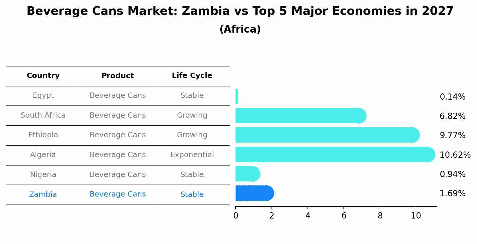 Beverage Cans Market: Zambia vs Top 5 Major Economies in 2027 (Africa)