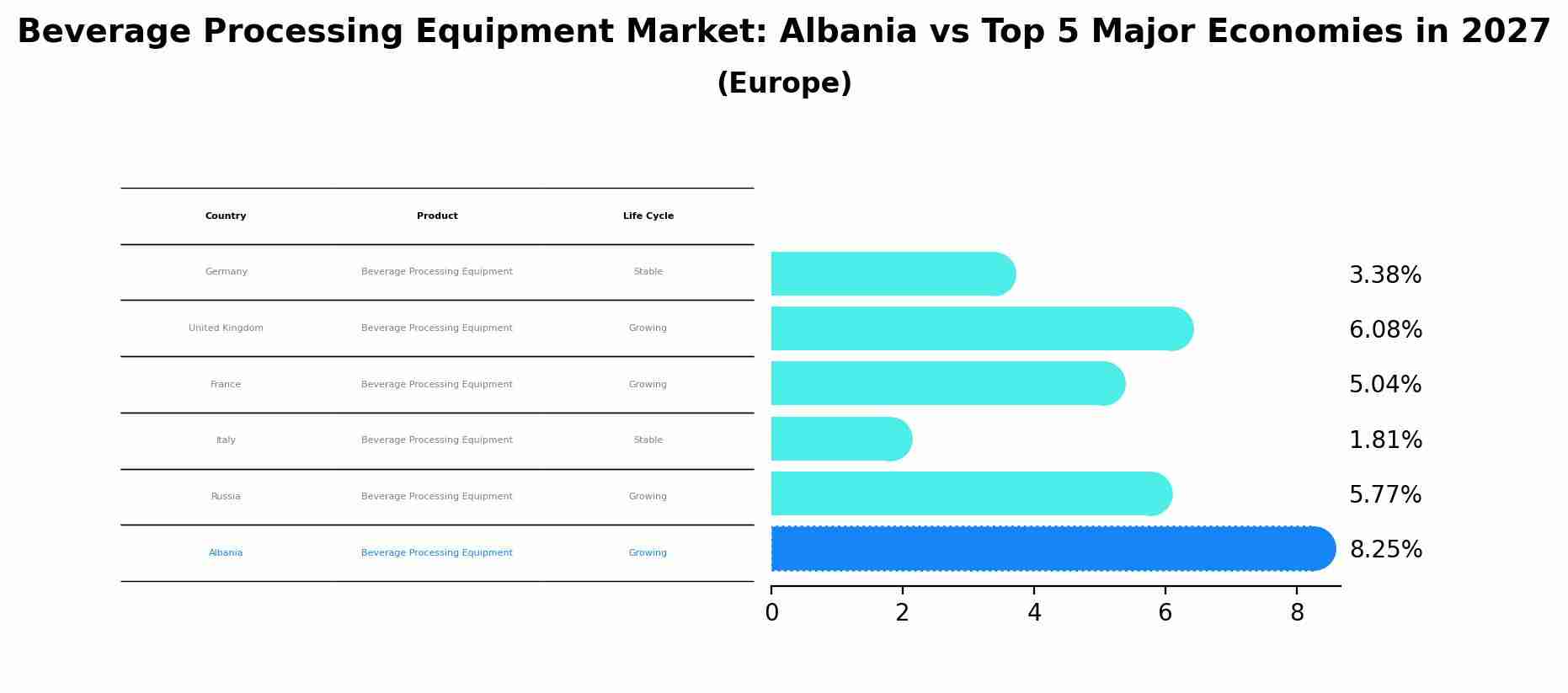 Beverage Processing Equipment Market: Albania vs Top 5 Major Economies in 2027 (Europe)