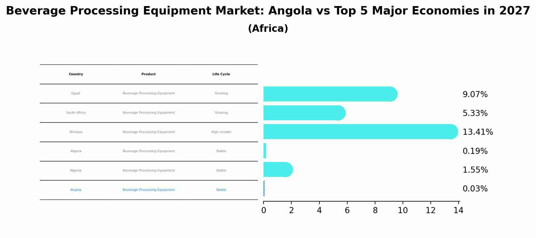 Beverage Processing Equipment Market: Angola vs Top 5 Major Economies in 2027 (Africa)