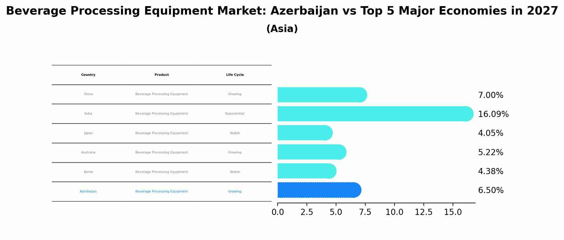 Beverage Processing Equipment Market: Azerbaijan vs Top 5 Major Economies in 2027 (Asia)