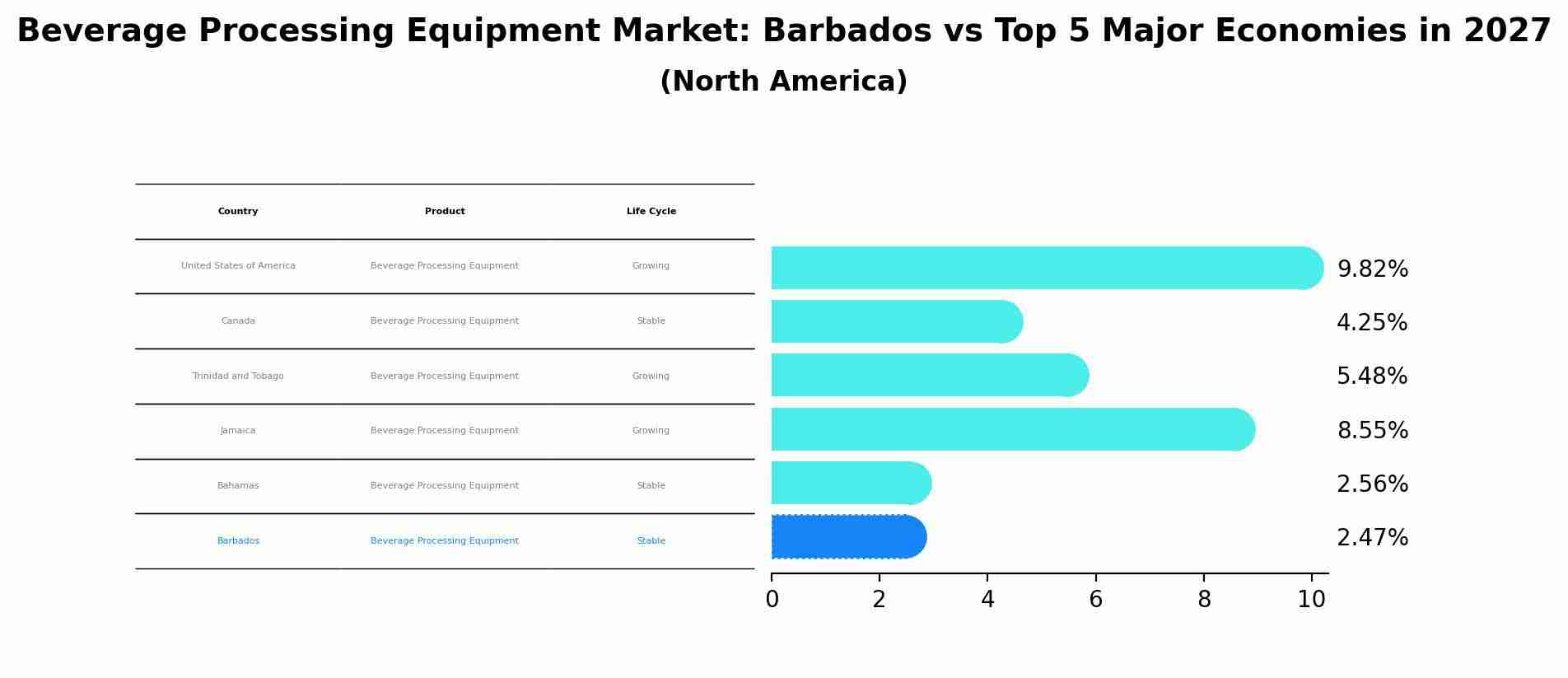 Beverage Processing Equipment Market: Barbados vs Top 5 Major Economies in 2027 (North America)