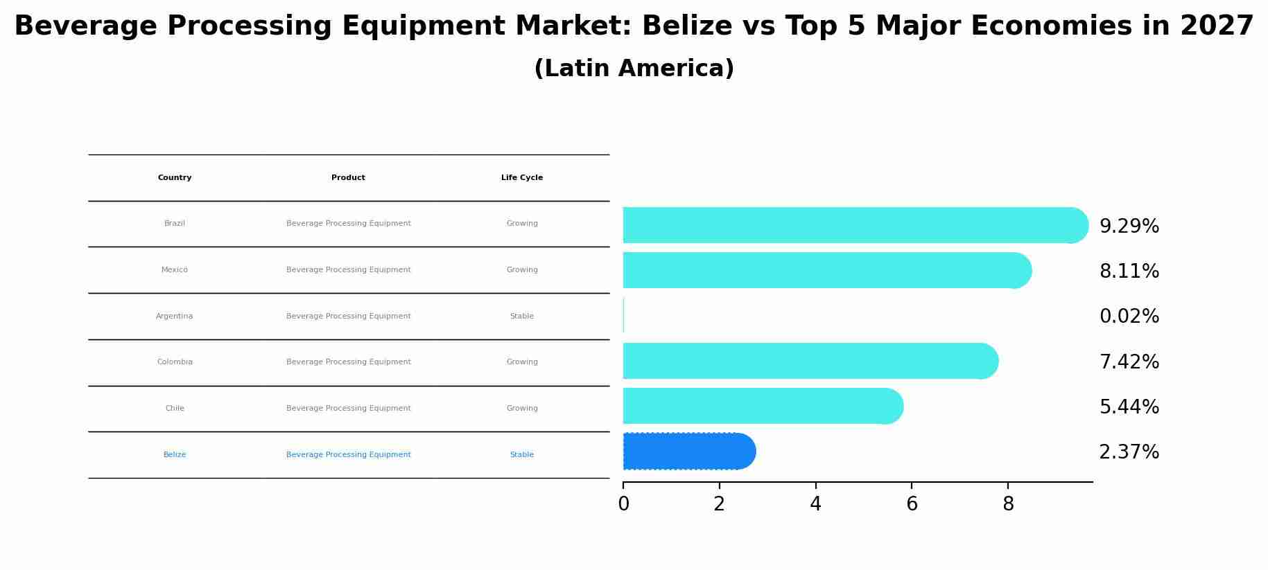 Beverage Processing Equipment Market: Belize vs Top 5 Major Economies in 2027 (Latin America)