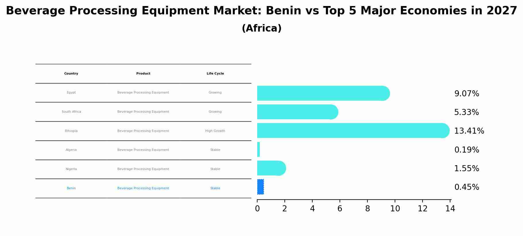 Beverage Processing Equipment Market: Benin vs Top 5 Major Economies in 2027 (Africa)