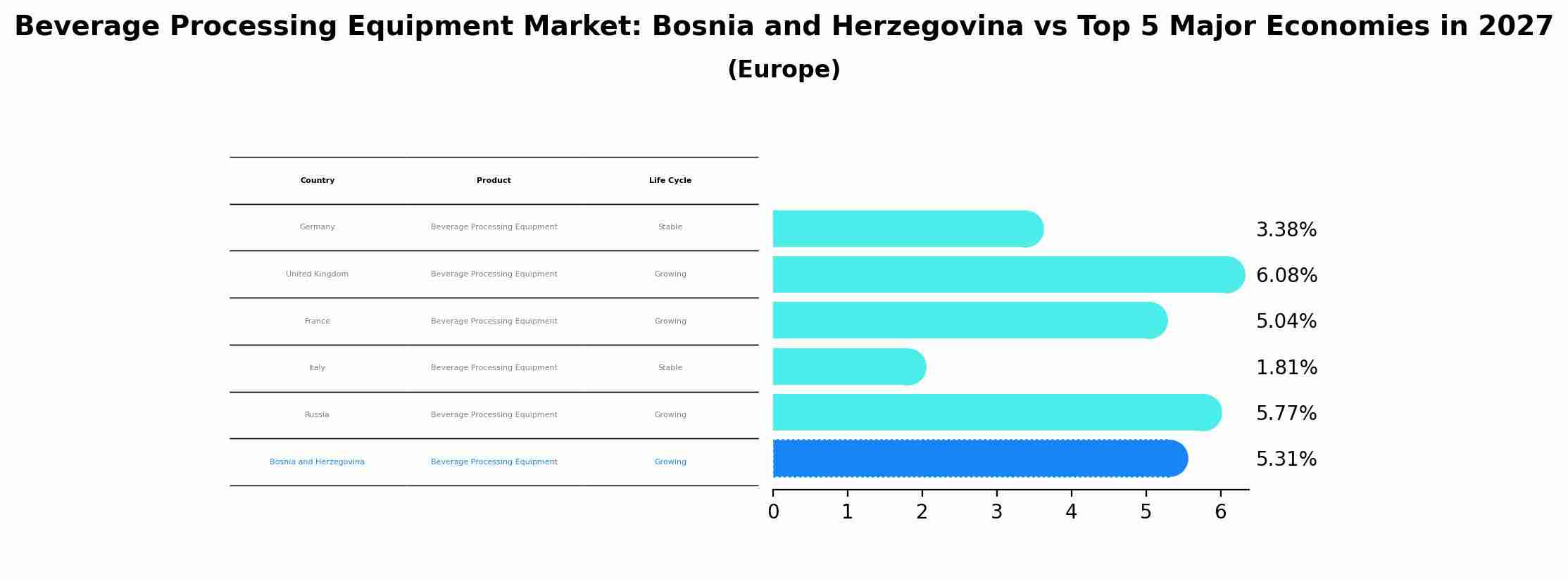 Beverage Processing Equipment Market: Bosnia and Herzegovina vs Top 5 Major Economies in 2027 (Europe)