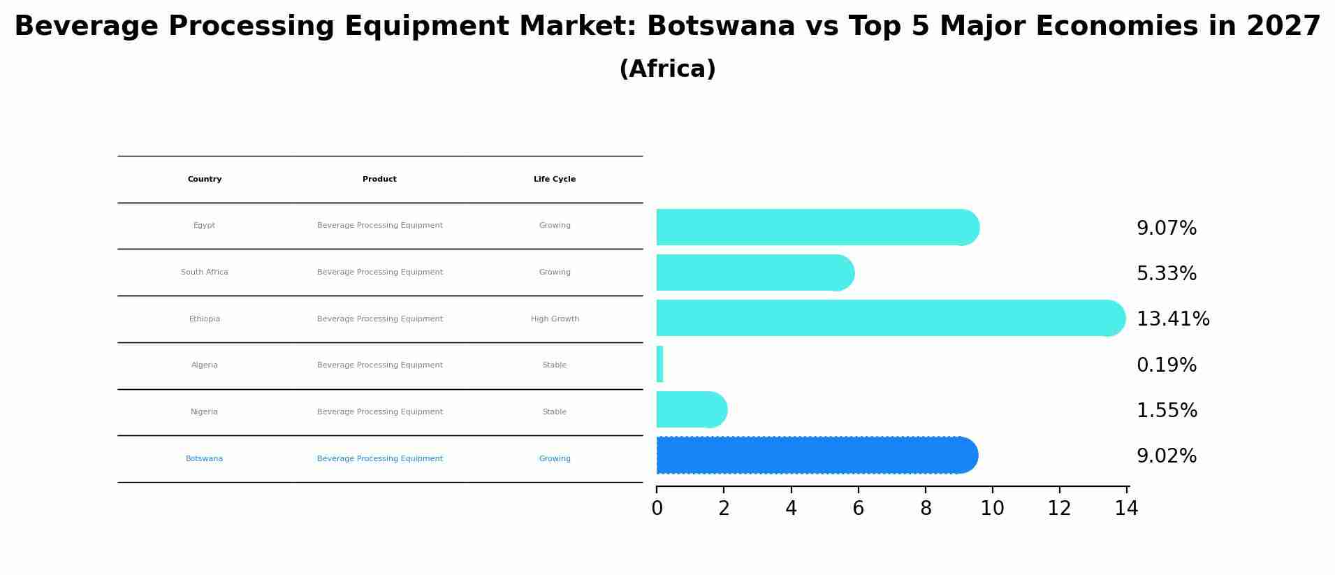 Beverage Processing Equipment Market: Botswana vs Top 5 Major Economies in 2027 (Africa)
