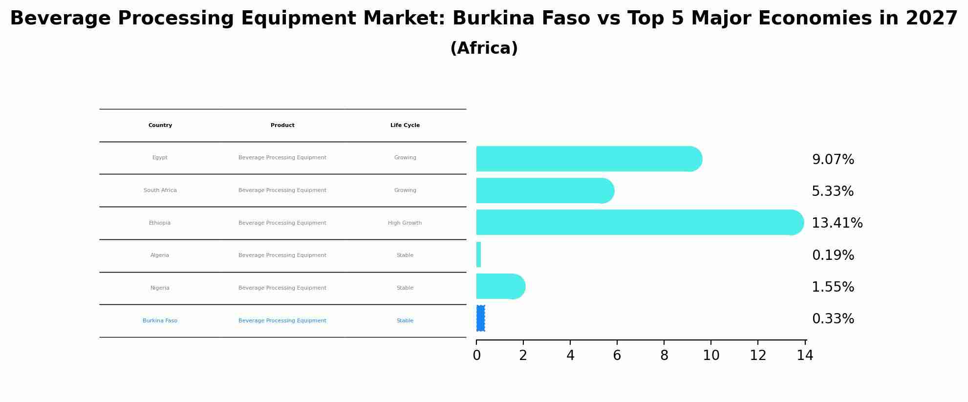 Beverage Processing Equipment Market: Burkina Faso vs Top 5 Major Economies in 2027 (Africa)